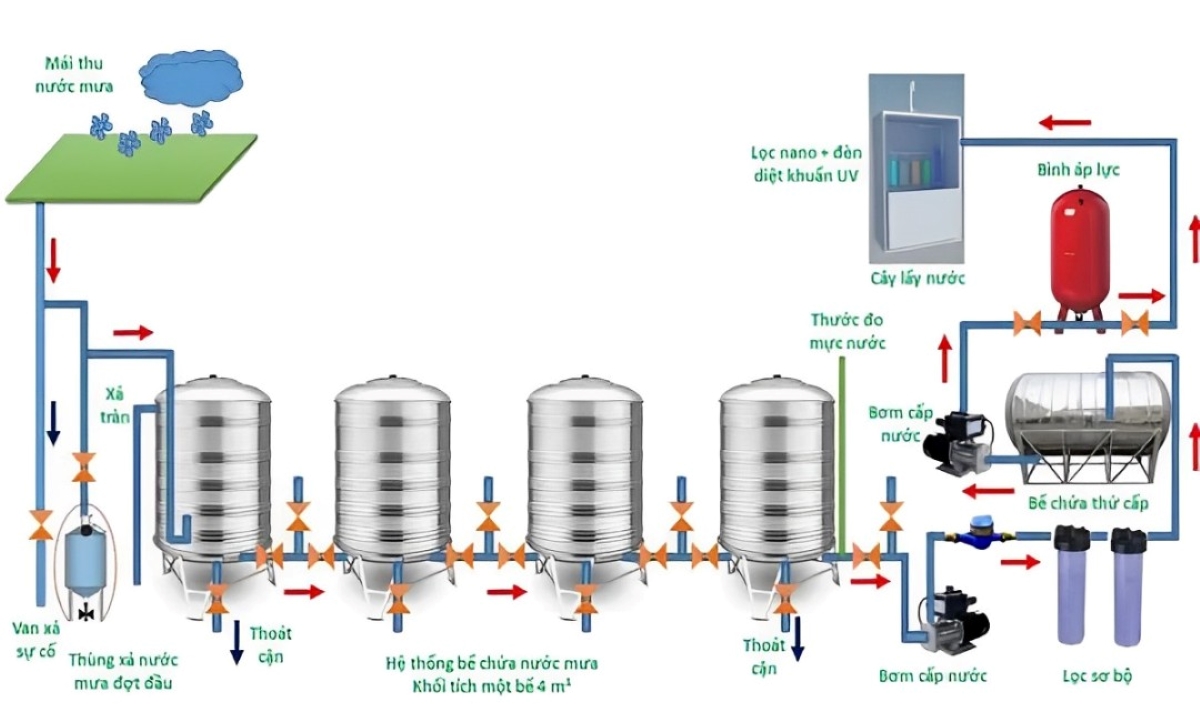 Hệ Thống Thu Nước Mưa: Giải Pháp Công Nghệ Tích Hợp Kiến Trúc Xanh Hiện Đại 5 HTLNM 4