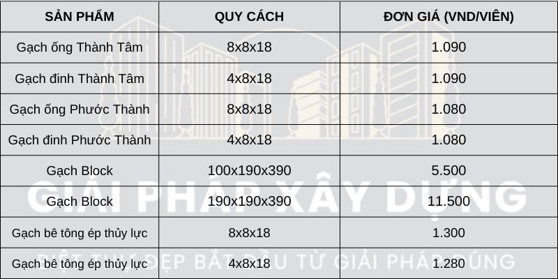 Cập Nhật Bảng Giá Vật Liệu Xây Dựng Mới Nhất 2025 4 Bảng giá gạch xây dựng mới nhất 2025 – gạch ống, gạch block, gạch bê tông.