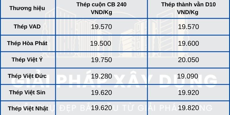 Cập Nhật Bảng Giá Vật Liệu Xây Dựng Mới Nhất 2025 2 Bảng giá vật liệu xây dựng mới nhất 2025 – Giá thép xây dựng cập nhật.