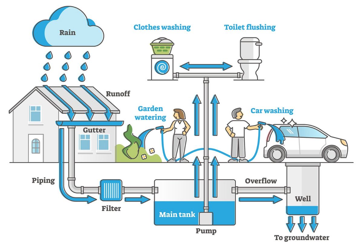 Hệ Thống Thu Nước Mưa: Giải Pháp Công Nghệ Tích Hợp Kiến Trúc Xanh Hiện Đại 2 thiet ke nha co he thong thu gom nuoc mua 1