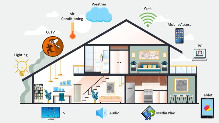 Tiêu Chuẩn Xây Nhà Thông Minh - Tránh Sai Lầm Khi Thiết Kế Smarthome 2 Hệ thống tiêu chuẩn xây nhà thông minh tích hợp CCTV, điều hòa, chiếu sáng, Wi-Fi
